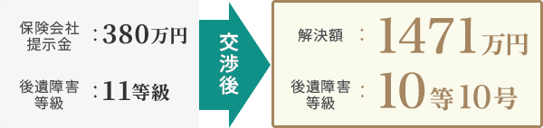 ［保険会社提示金］380万円・［後遺障害等級］11等級→交渉後→［解決額］1471万円・［後遺障害等級］10等10号