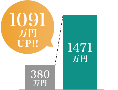 1091万円UP!!