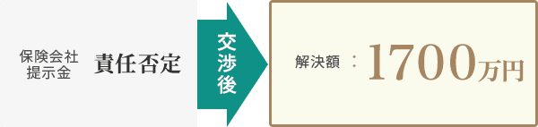 ［保険会社提示金］責任否定→交渉後→［解決額］1700万円