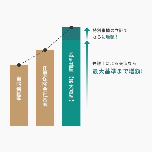 特別事情の立証でさらに増額！弁護士による交渉なら最大基準まで増額