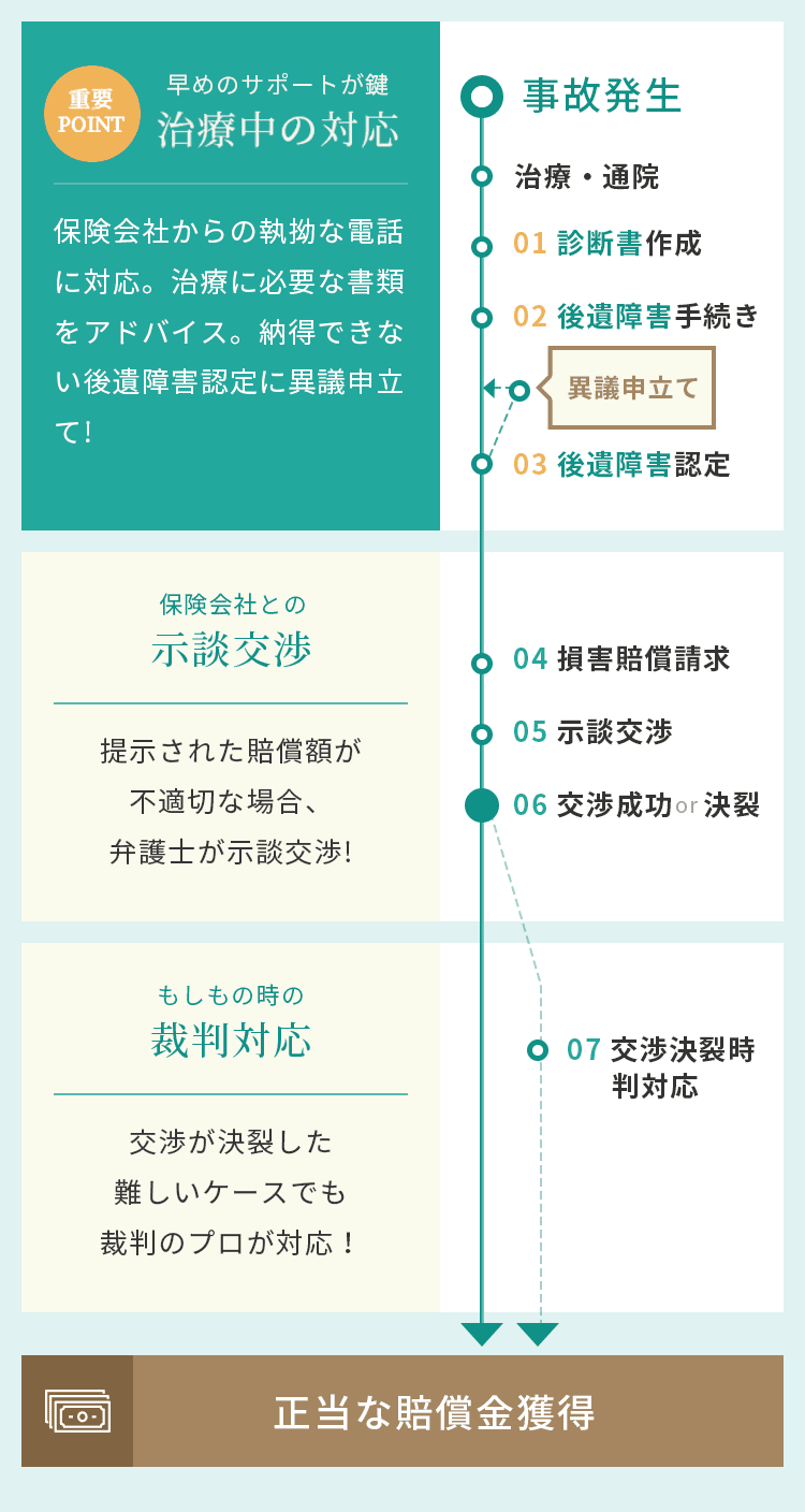 治療中の対応→示談交渉→裁判対応→正当な賠償金獲得