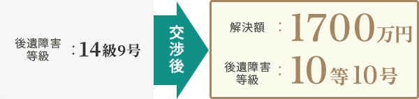 ［後遺障害等級］14級9号→交渉後→［解決額］1700万円・［後遺障害等級］10級10号