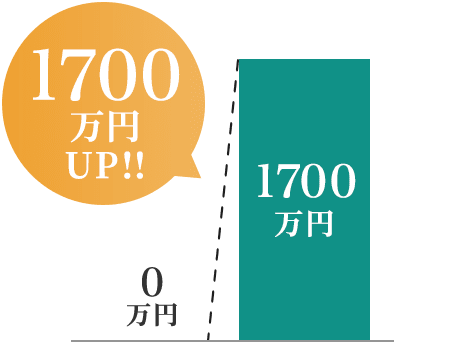 1091万円UP!!