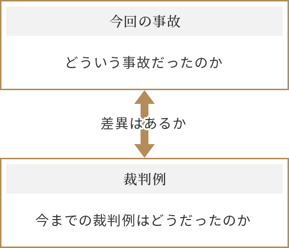 今回の事故と裁判例の差異はあるか