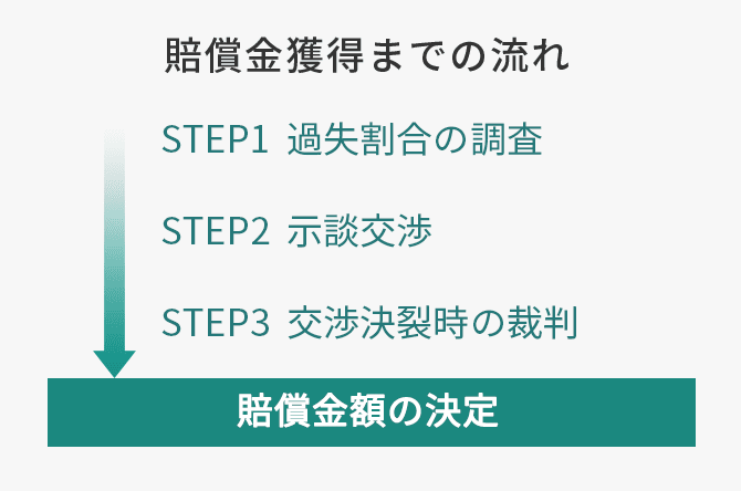①過失割合の調査 ②示談交渉 ③ 交渉決裂時の裁判 賠償金額の決定