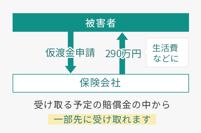 受け取る予定の賠償金の中から290万円 申請・手続きをして先に受け取る