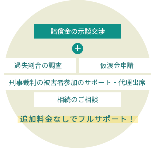 追加料金なしでフルサポートの図