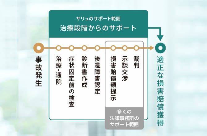 サリュのサポート範囲