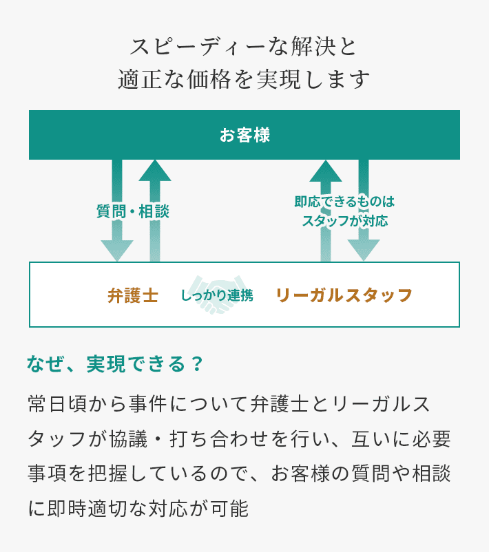 スピーディな解決と適正な価格を実現します